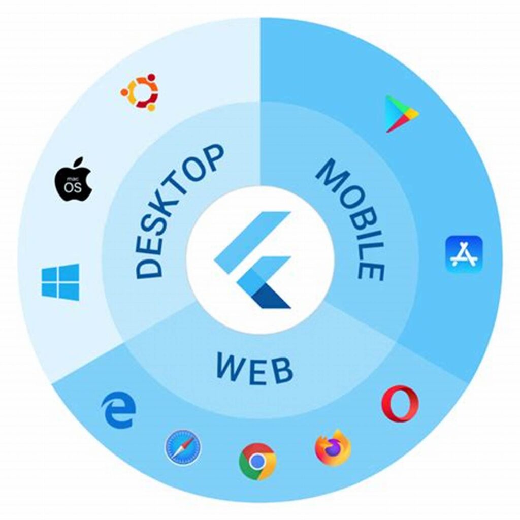 Flutter's architecture enabling cross-platform compatibility