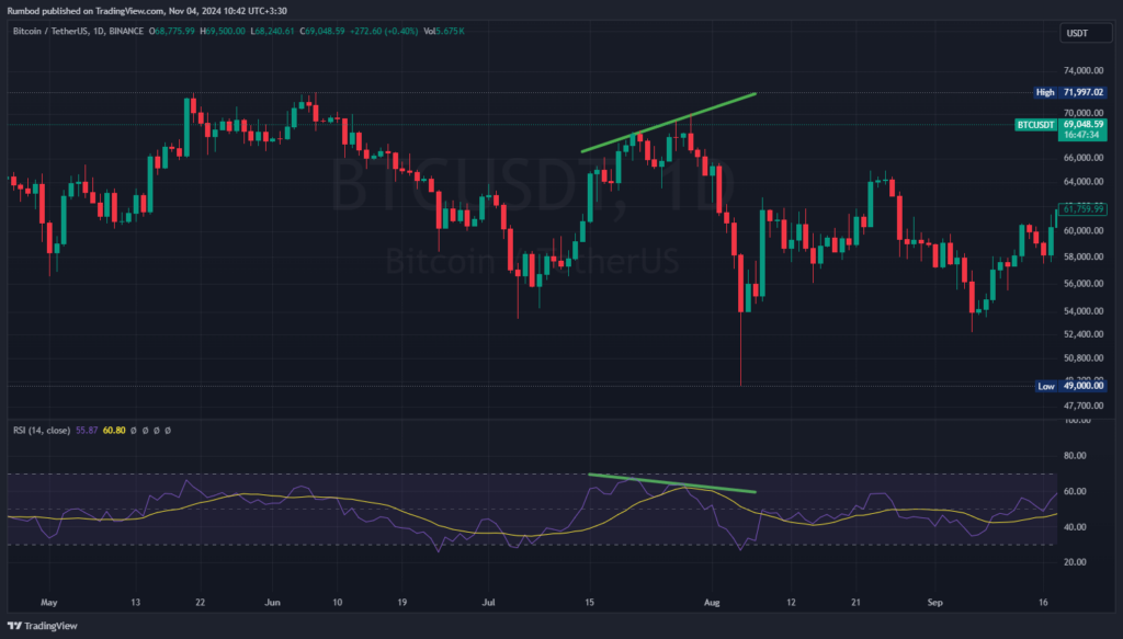 BTC/USDT bearish divergence example with higher highs in price and lower highs in the RSI, suggesting a potential downward reversal.