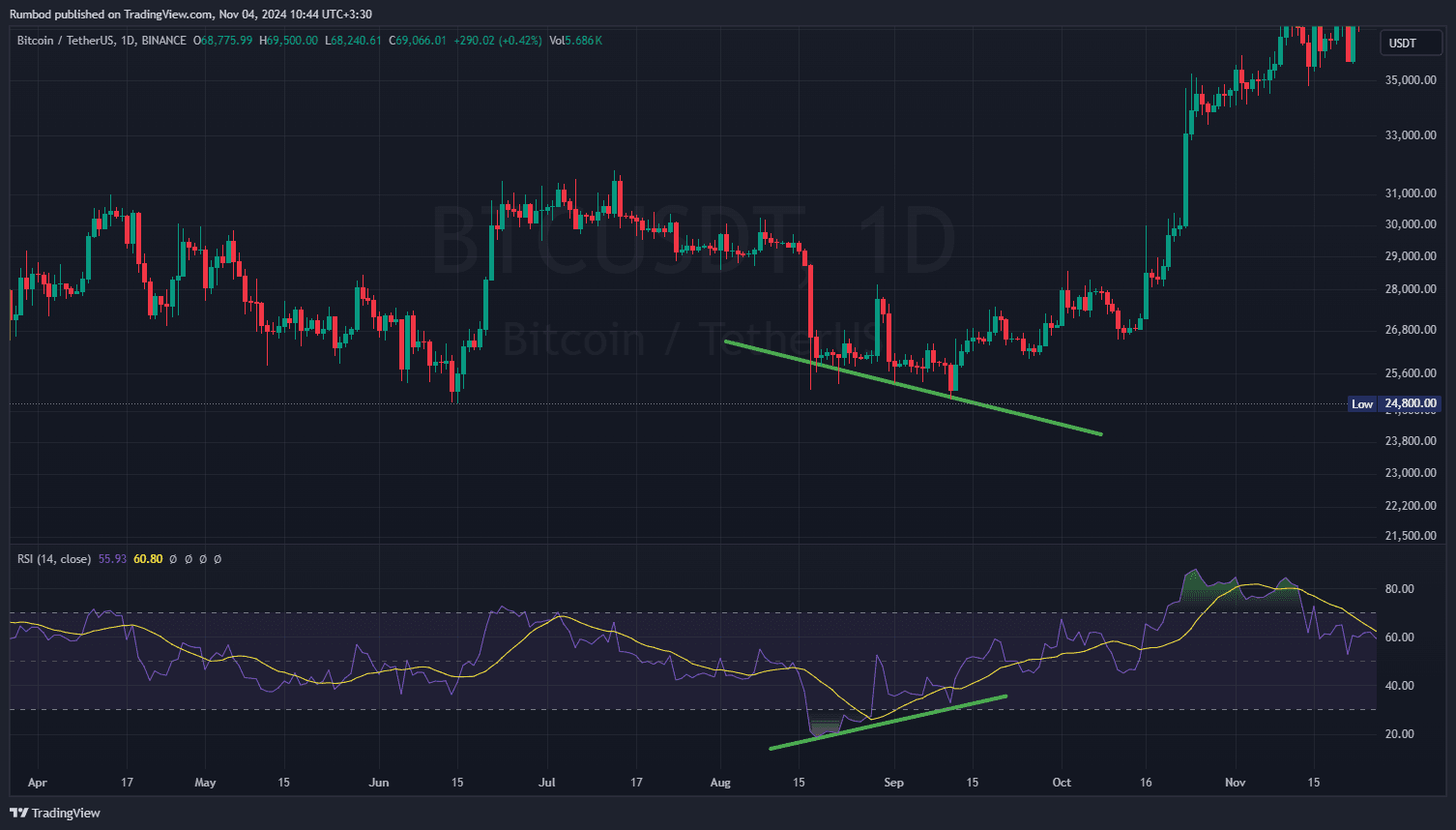 RSI divergence