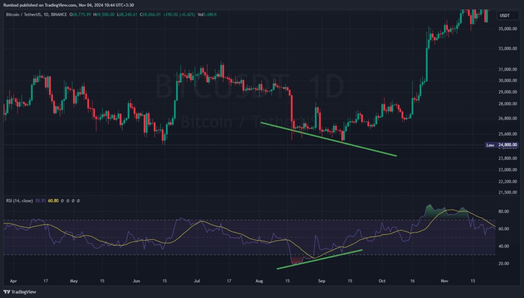 BTC/USDT bullish divergence example showing lower lows on the price chart with higher lows on the RSI indicator, signaling a potential reversal.